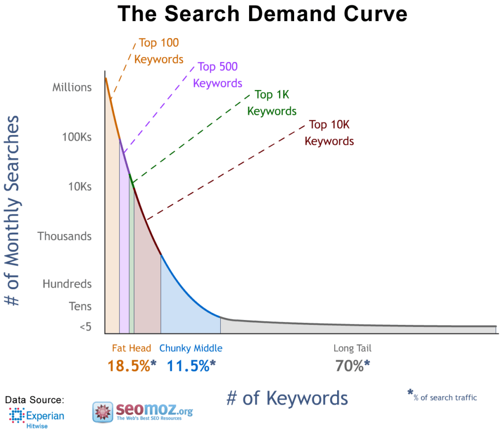 Illustrationsbild the search demand curve